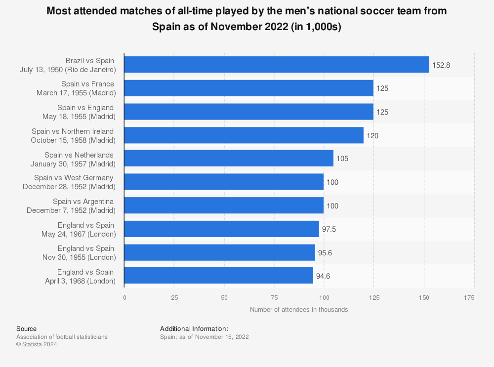 Statistic: Most attended matches of all-time played by the men's national soccer team from Spain as of November 2022 (in 1,000s) | Statista