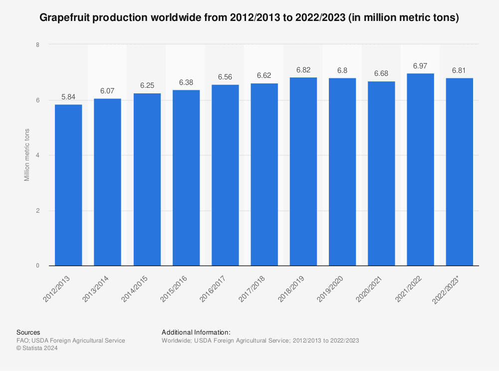 Statistic: Grapefruit production worldwide from 2012/2013 to 2021/2022 (in million metric tons) | Statista