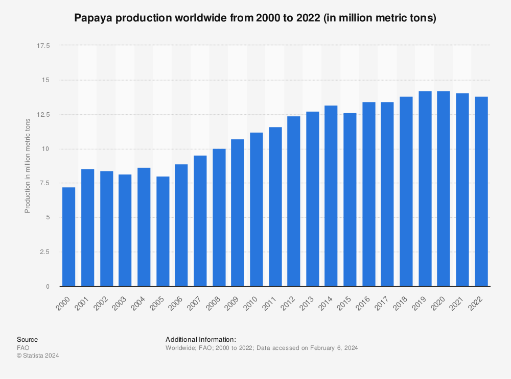 Statistic: Papaya production worldwide from 2000 to 2020 (in million metric tons) | Statista