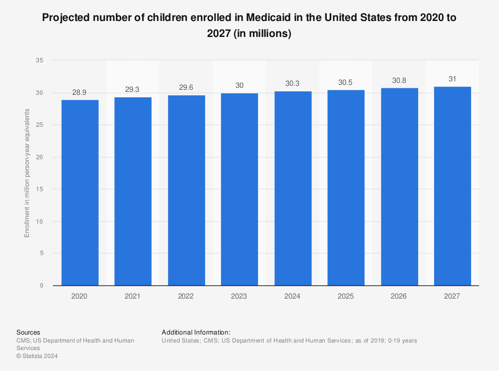 Statistic: Projected number of children enrolled in Medicaid in the United States from 2020 to 2027 (in millions) | Statista