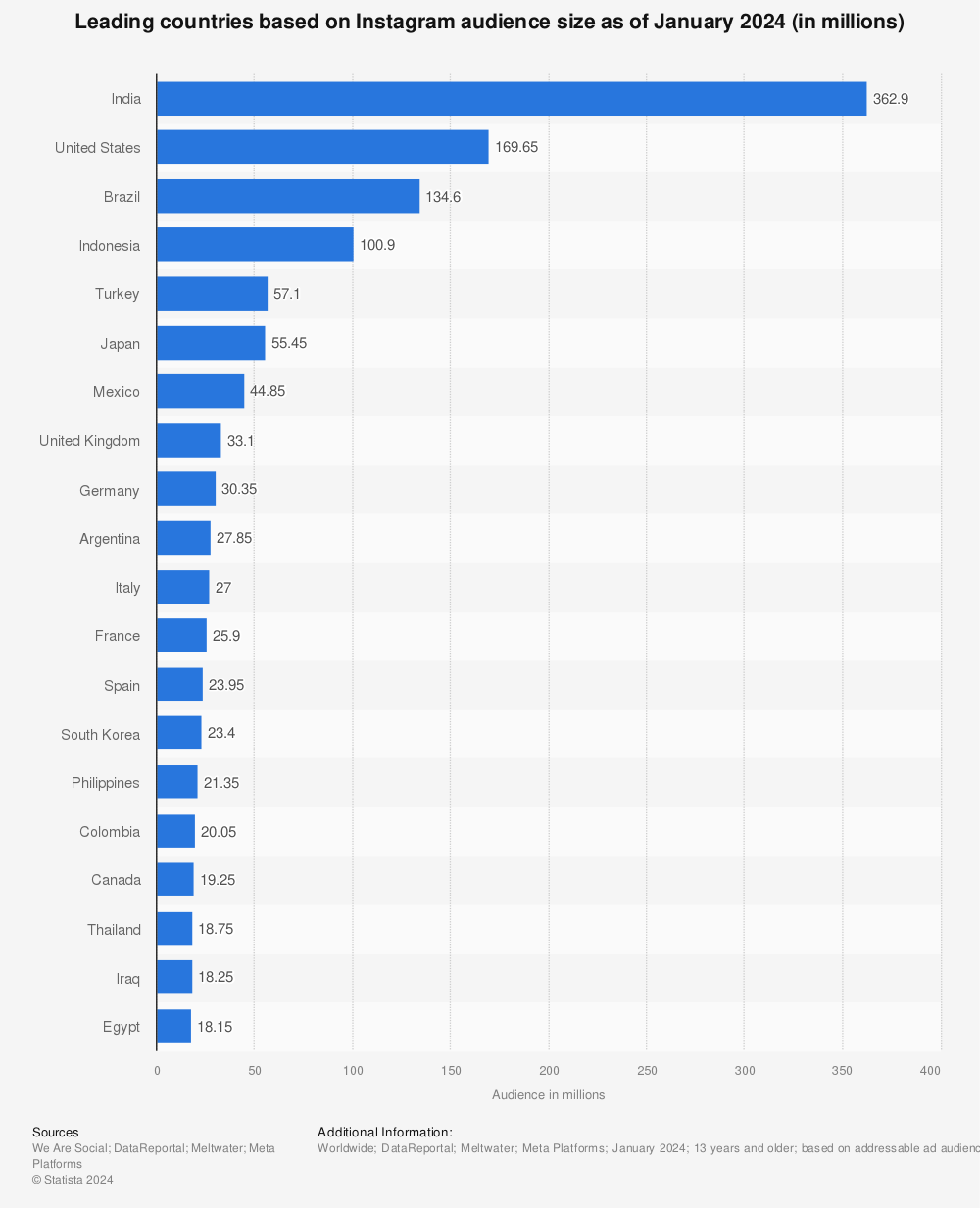 Statistic: Leading countries based on Instagram audience size as of January 2024 (in millions) | Statista