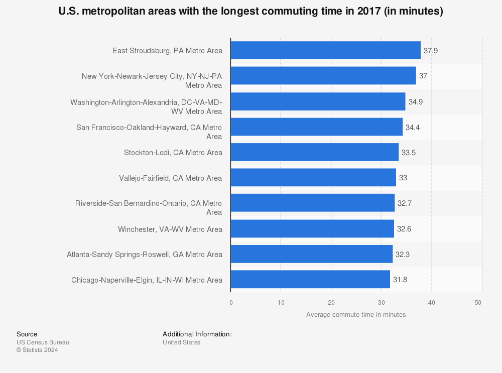 Statistic: U.S. metropolitan areas with the longest commuting time in 2017 (in minutes) | Statista