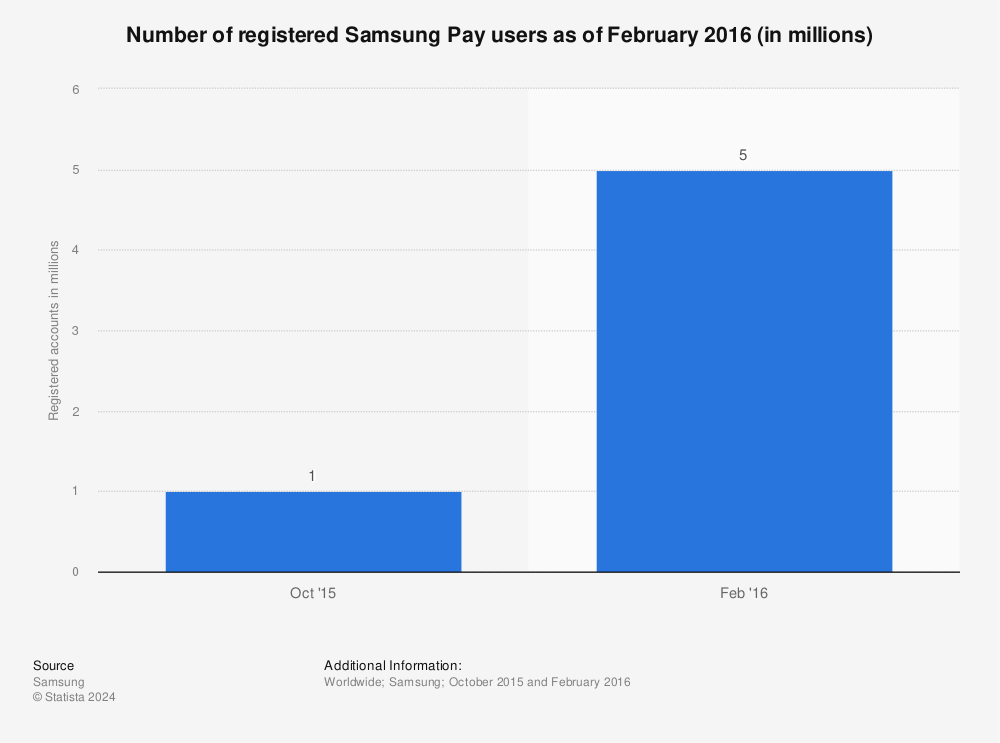 Statistic: Number of registered Samsung Pay users as of February 2016 (in millions) | Statista
