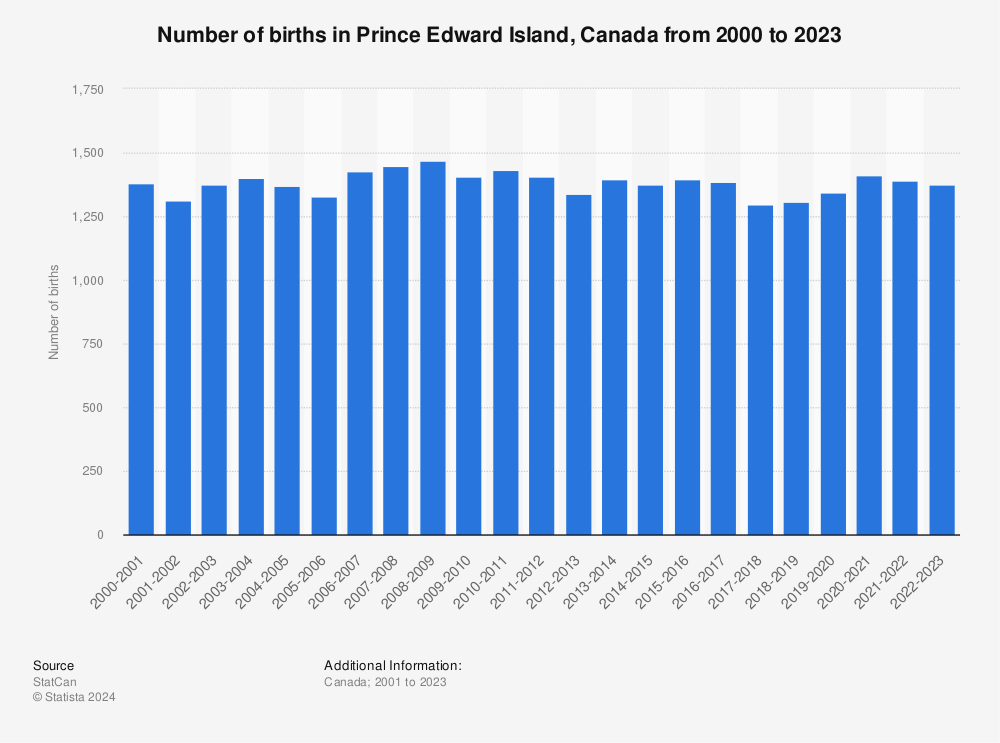 Statistic: Number of births in Prince Edward Island, Canada from 2000 to 2022 | Statista