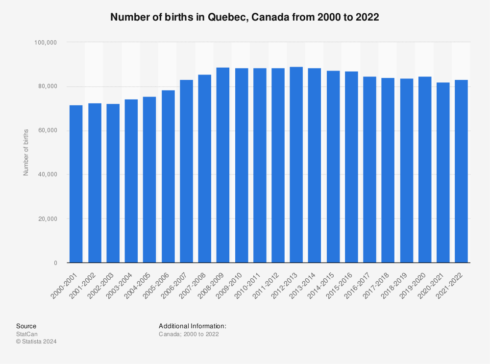 Statistic: Number of births in Quebec, Canada from 2000 to 2022 | Statista