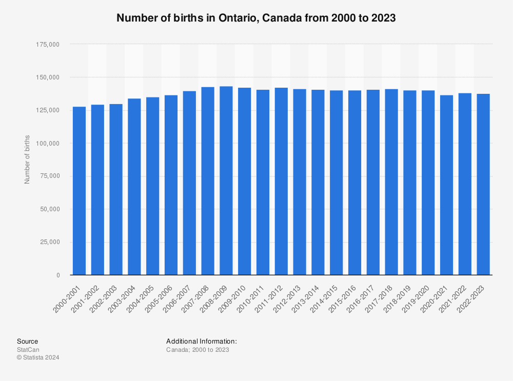Statistic: Number of births in Ontario, Canada from 2001 to 2021 | Statista