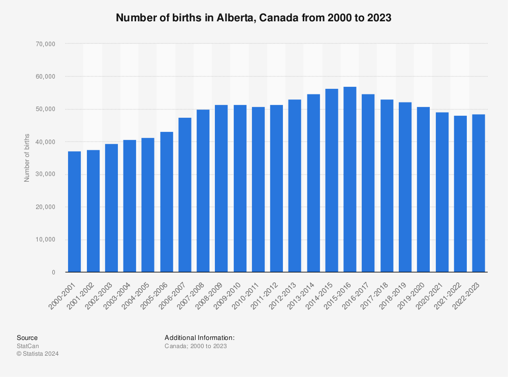 Statistic: Number of births in Alberta, Canada from 2000 to 2022 | Statista