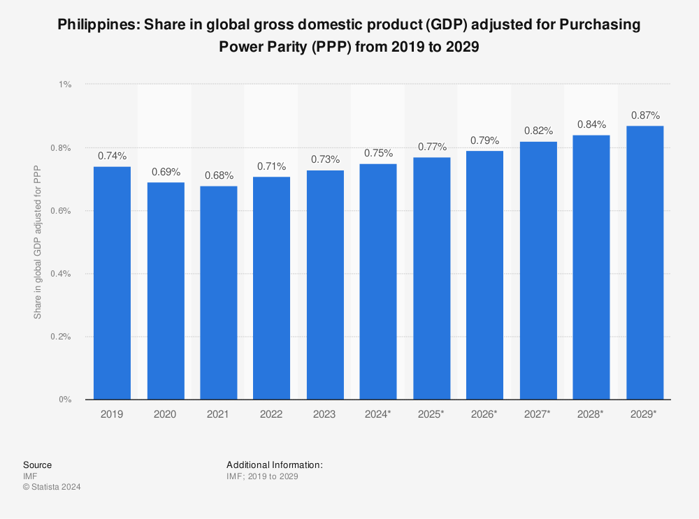 Statistic: Philippines: Share in global gross domestic product (GDP) adjusted for Purchasing Power Parity (PPP) from 2016 to 2026 | Statista