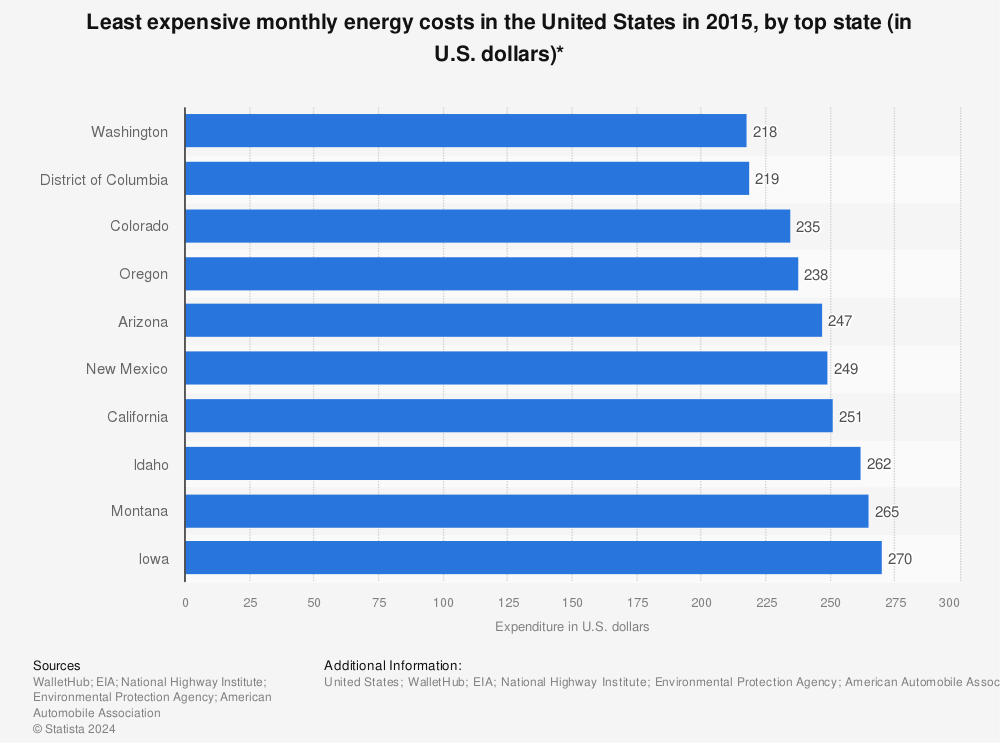 Statistic: Least expensive monthly energy costs in the United States in 2015, by top state (in U.S. dollars)* | Statista
