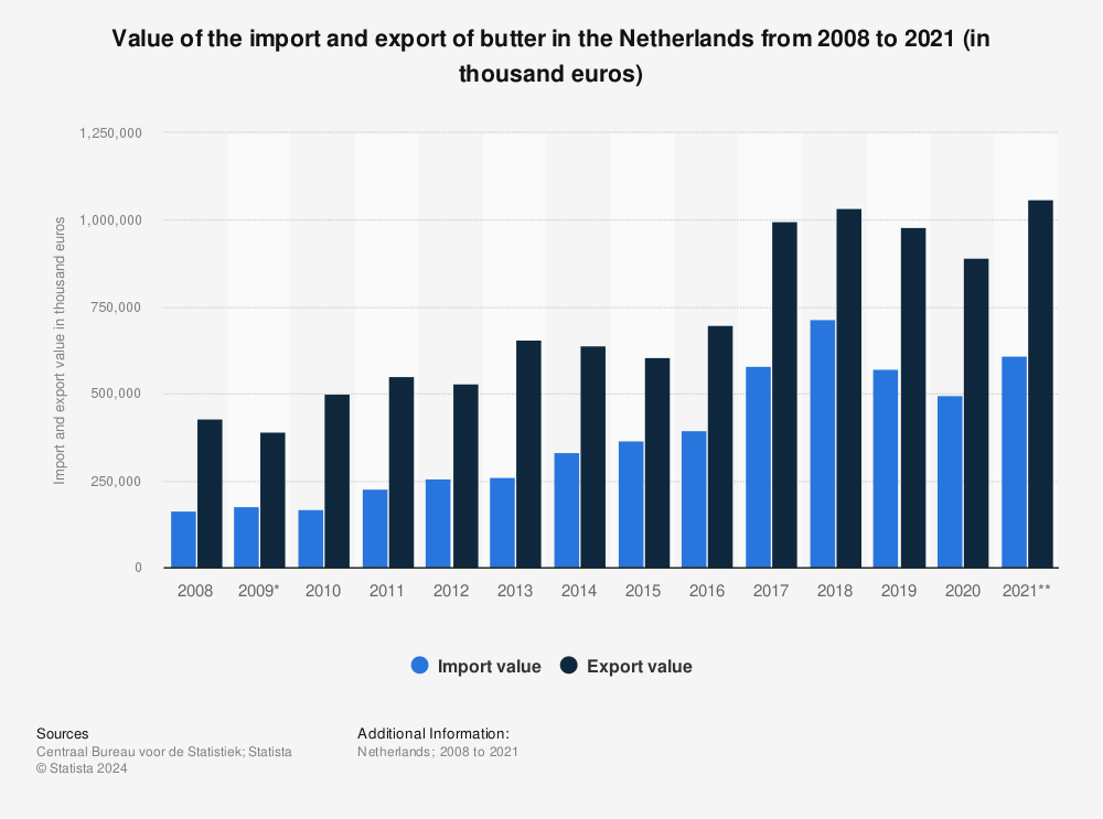 Statistic: Value of the import and export of butter in the Netherlands from 2008 to 2021 (in thousand euros) | Statista
