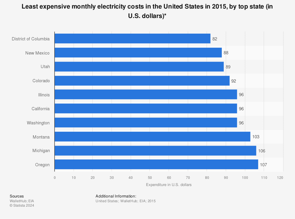 Statistic: Least expensive monthly electricity costs in the United States in 2015, by top state (in U.S. dollars)* | Statista