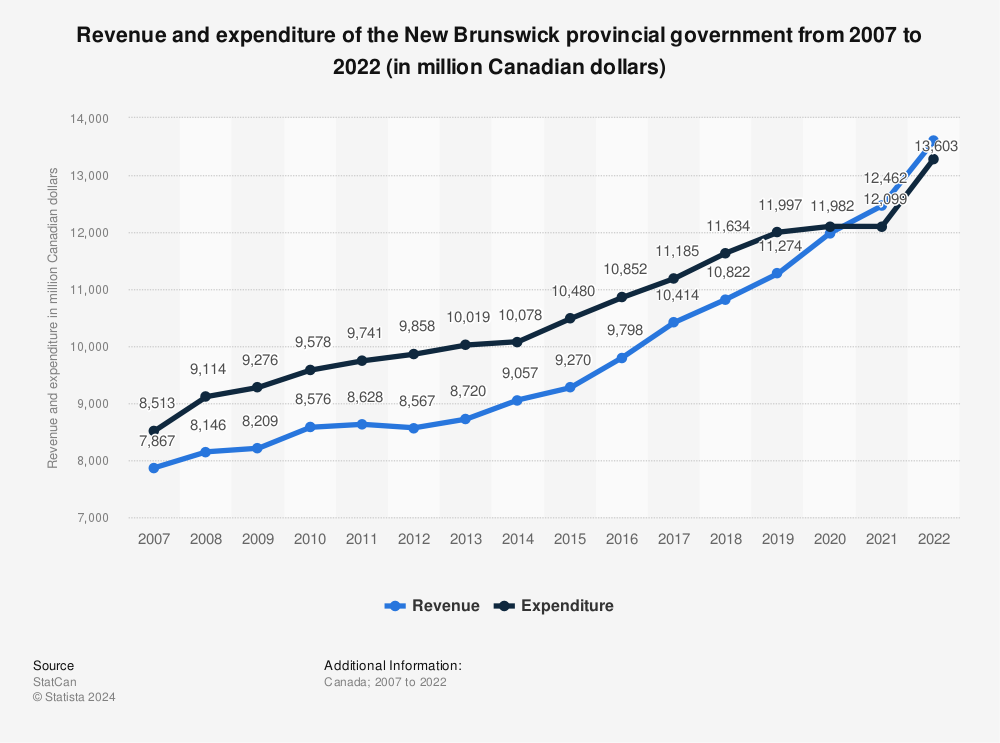 Statistic: Revenue and expenditure of the New Brunswick provincial government from 2007 to 2021 (in million Canadian dollars) | Statista