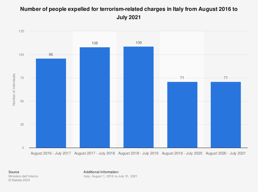 Statistic: Number of people expelled for terrorism-related charges in Italy from August 2016 to July 2021 | Statista