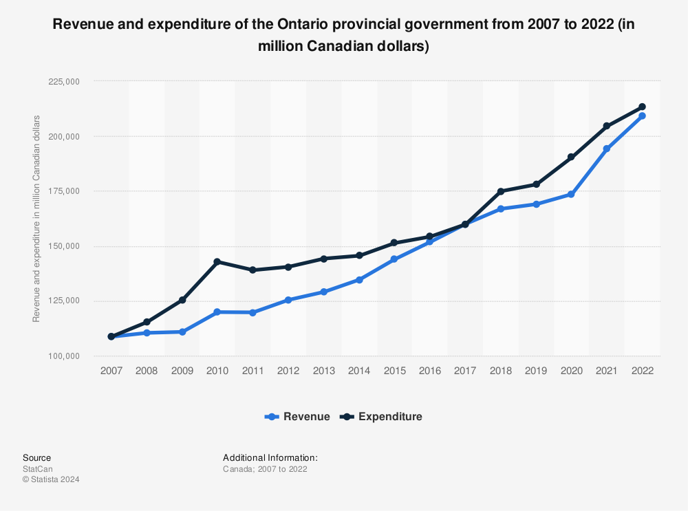 Statistic: Revenue and expenditure of the Ontario provincial government from 2007 to 2021 (in million Canadian dollars) | Statista