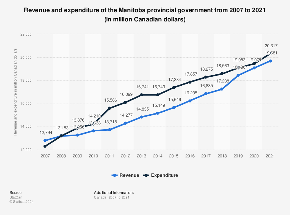 Statistic: Revenue and expenditure of the Manitoba provincial government from 2007 to 2021 (in million Canadian dollars) | Statista