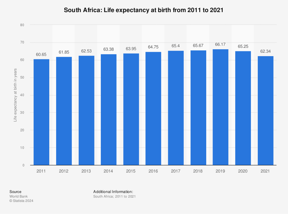 Statistic: South Africa: Life expectancy at birth from 2010 to 2020 | Statista