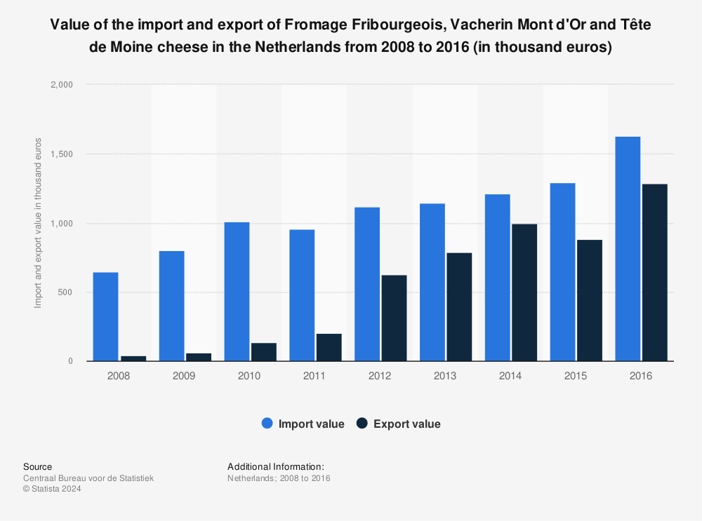 Statistic: Value of the import and export of Fromage Fribourgeois, Vacherin Mont d'Or and Tête de Moine cheese in the Netherlands from 2008 to 2016 (in thousand euros) | Statista