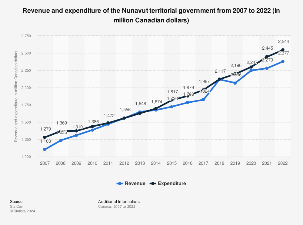 Statistic: Revenue and expenditure of the Nunavut territorial government from 2007 to 2021 (in million Canadian dollars) | Statista