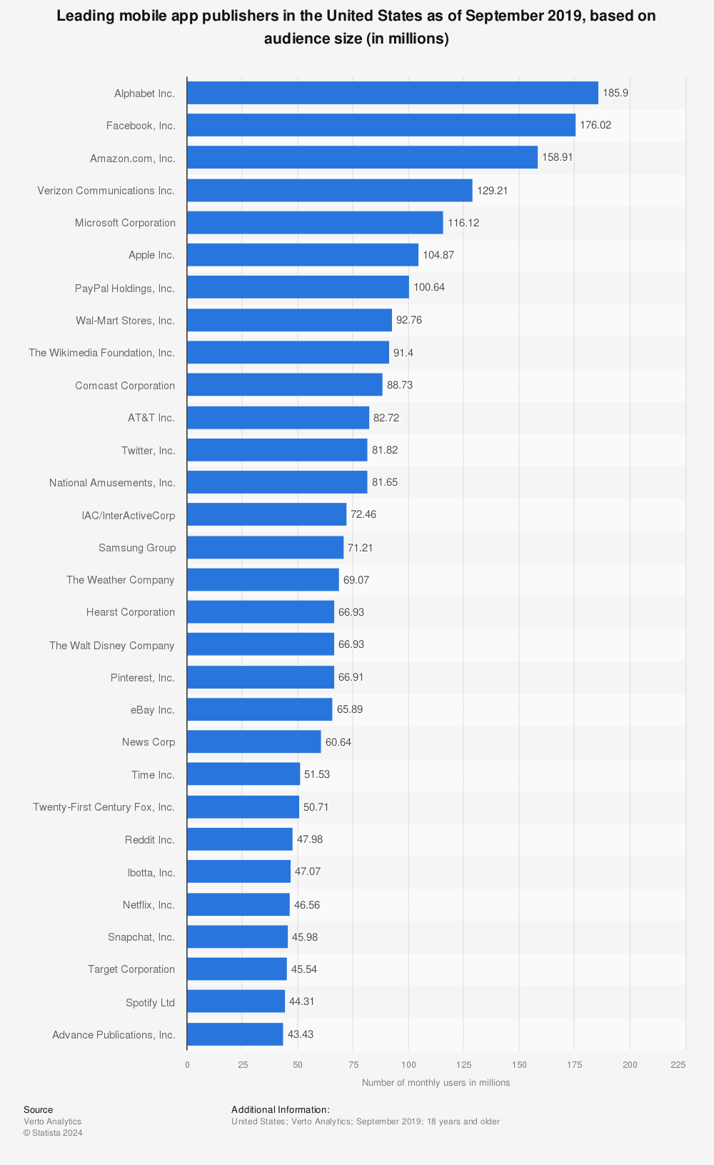 Statistic: Leading mobile app publishers in the United States as of September 2019, based on audience size (in millions) | Statista