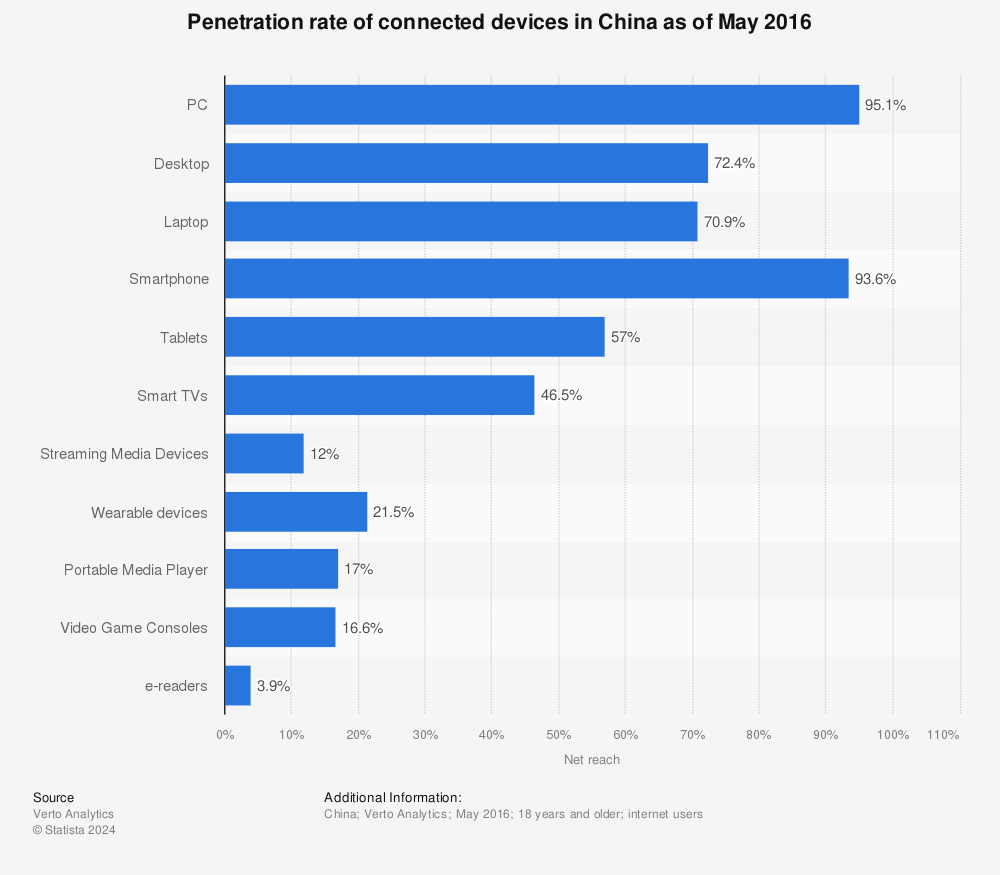 Statistic: Penetration rate of connected devices in China as of May 2016 | Statista