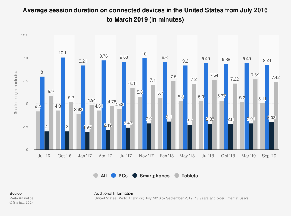 Statistic: Average session duration on connected devices in the United States from July 2016 to March 2019 (in minutes) | Statista