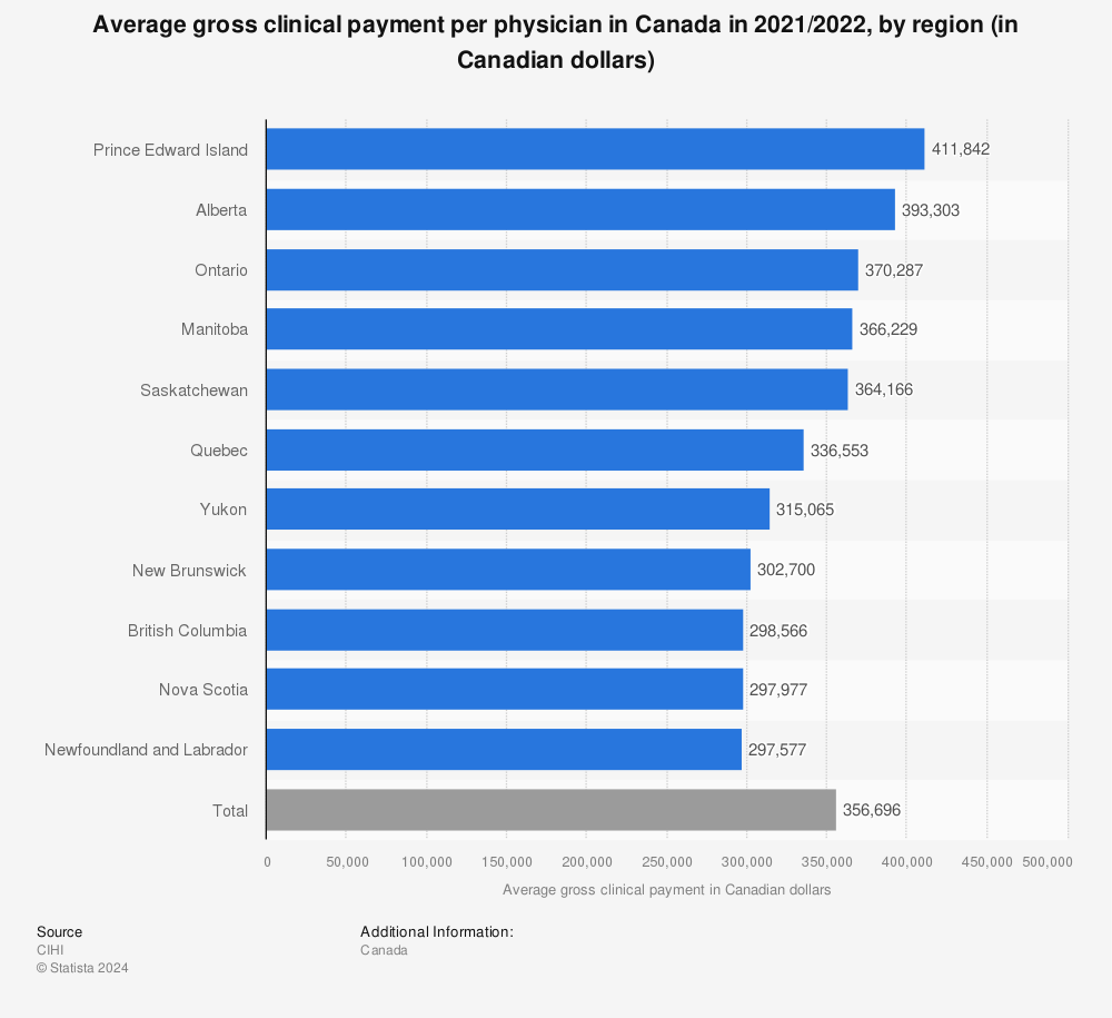 Statistic: Average gross clinical payment per physician in Canada in 2019/2020, by region (in Canadian dollars) | Statista