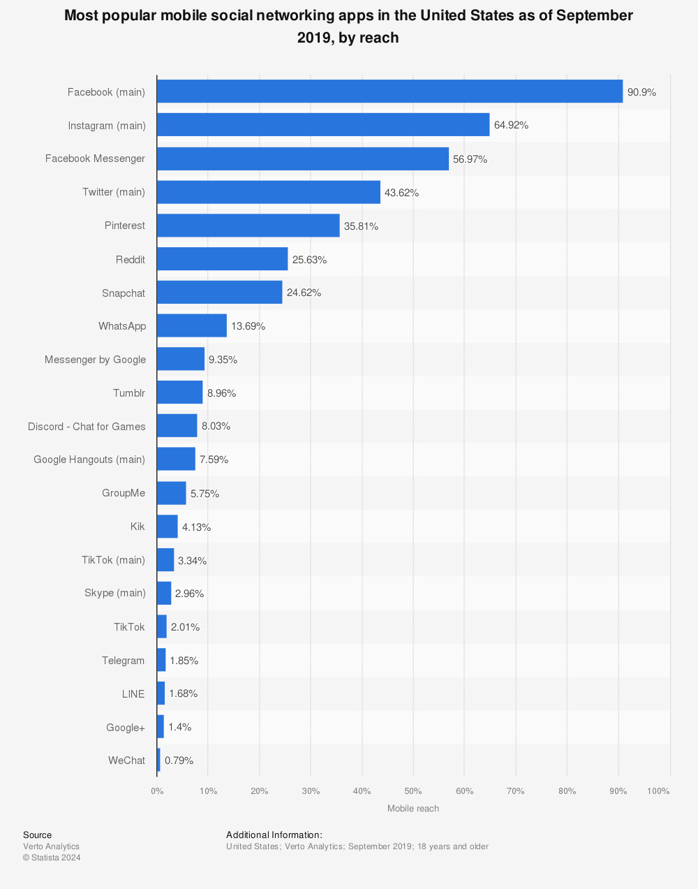 Statistic: Most popular mobile social networking apps in the United States as of September 2019, by reach | Statista