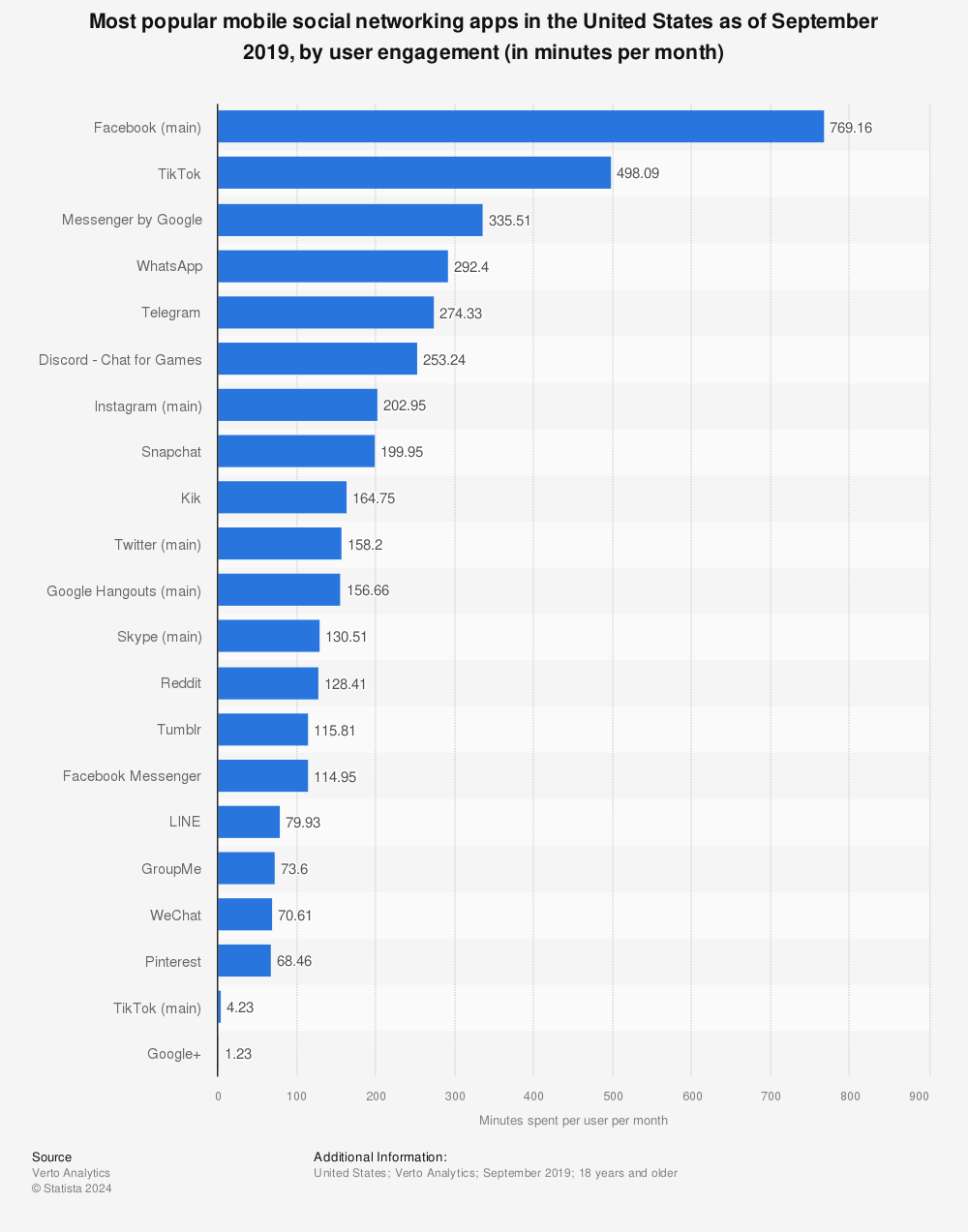 Statistic: Most popular mobile social networking apps in the United States as of September 2019, by user engagement (in minutes per month) | Statista