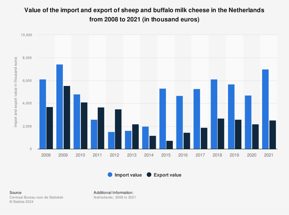Statistic: Value of the import and export of sheep and buffalo milk cheese in the Netherlands from 2008 to 2020 (in thousand euros) | Statista