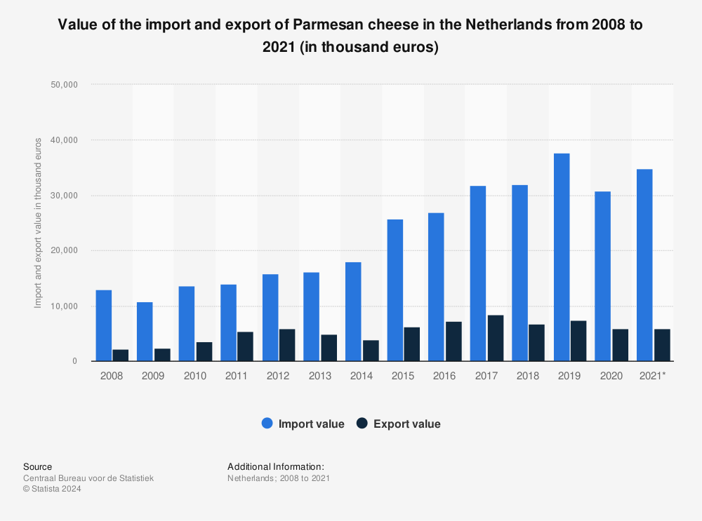 Statistic: Value of the import and export of Parmesan cheese in the Netherlands from 2008 to 2021 (in thousand euros) | Statista