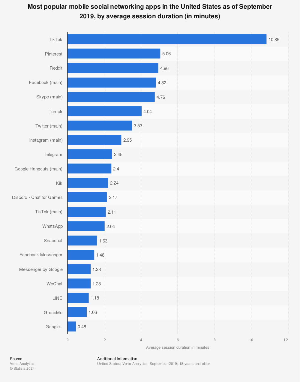 Statistic: Most popular mobile social networking apps in the United States as of September 2019, by average session duration (in minutes) | Statista