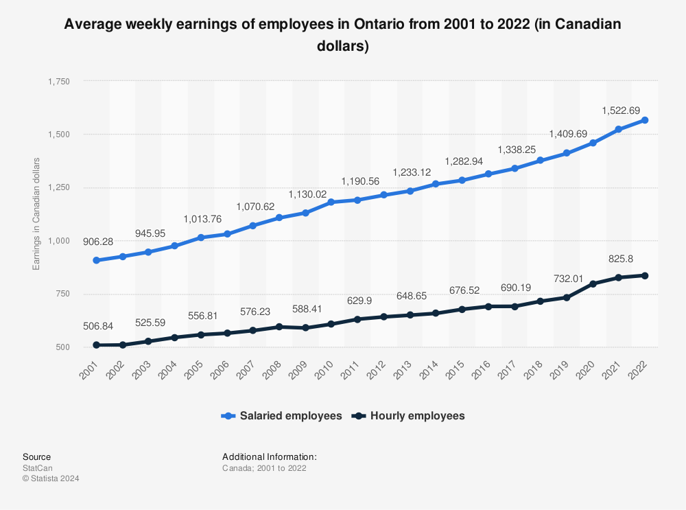 Statistic: Average weekly earnings of employees in Ontario from 2001 to 2020 (in Canadian dollars) | Statista