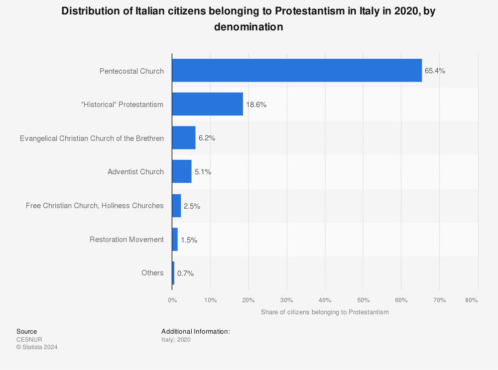 Statistic: Distribution of Italian citizens belonging to Protestantism in Italy in 2020, by denomination | Statista
