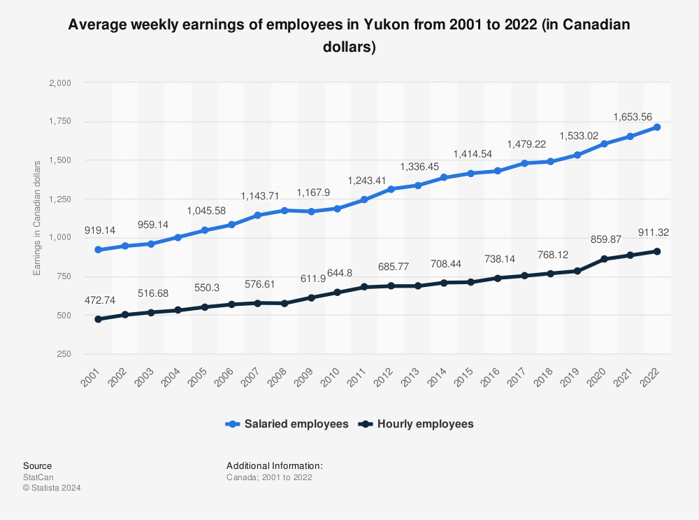 Statistic: Average weekly earnings of employees in Yukon from 2001 to 2022 (in Canadian dollars) | Statista