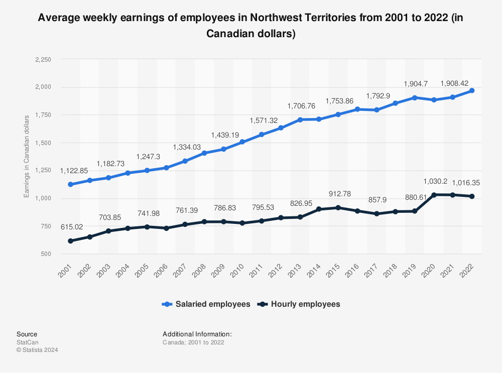 Statistic: Average weekly earnings of employees in Northwest Territories from 2001 to 2022 (in Canadian dollars) | Statista