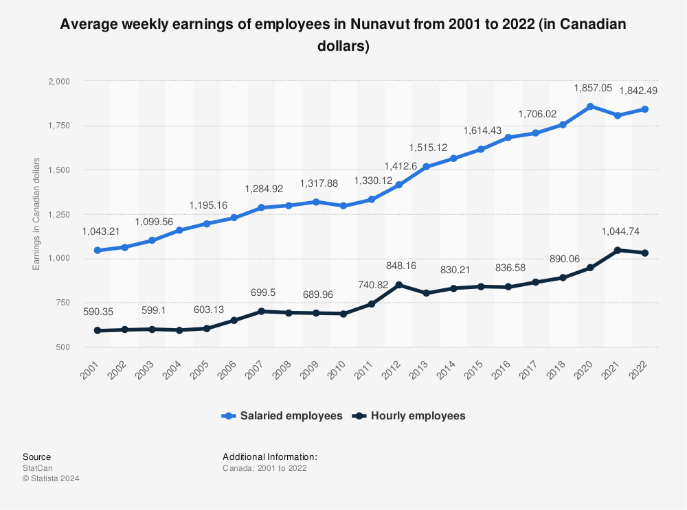 Statistic: Average weekly earnings of employees in Nunavut from 2001 to 2021 (in Canadian dollars) | Statista