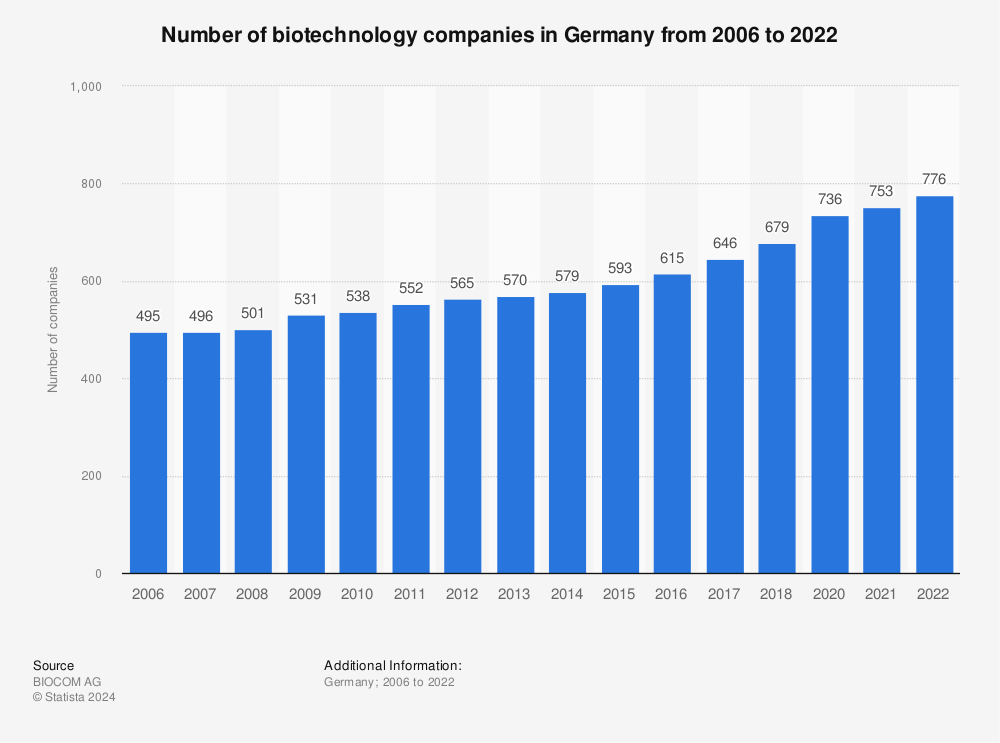 Statistic: Number of biotechnology companies in Germany from 2006 to 2018 | Statista