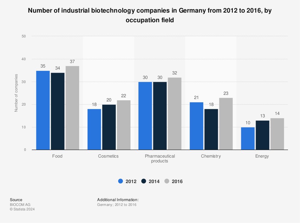 Statistic: Number of industrial biotechnology companies in Germany from 2012 to 2016, by occupation field | Statista