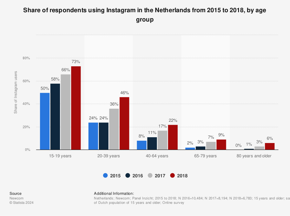 Statistic: Share of respondents using Instagram in the Netherlands from 2015 to 2018, by age group | Statista