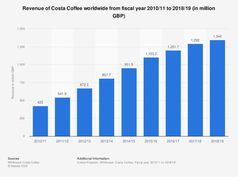 Statistic: Revenue of Costa Coffee worldwide from fiscal year 2010/11 to 2018/19 (in million GBP)  | Statista