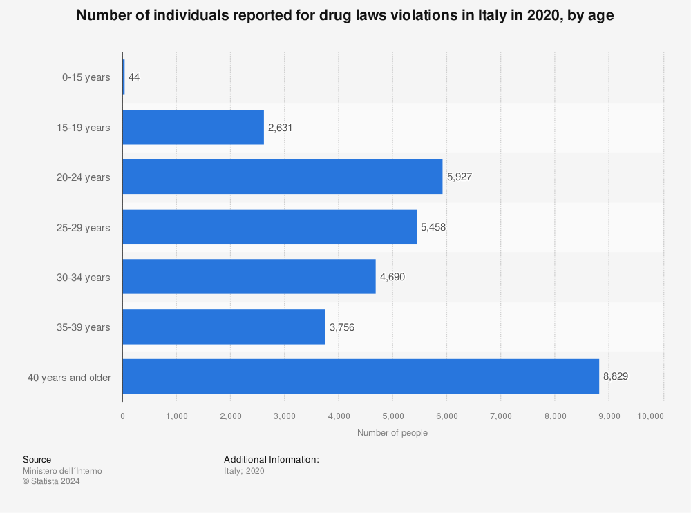 Statistic: Number of individuals reported for drug laws violations in Italy in 2020, by age | Statista