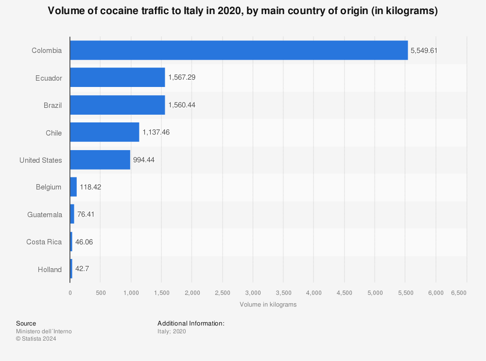 Statistic: Volume of cocaine traffic to Italy in 2020, by main country of origin (in kilograms) | Statista
