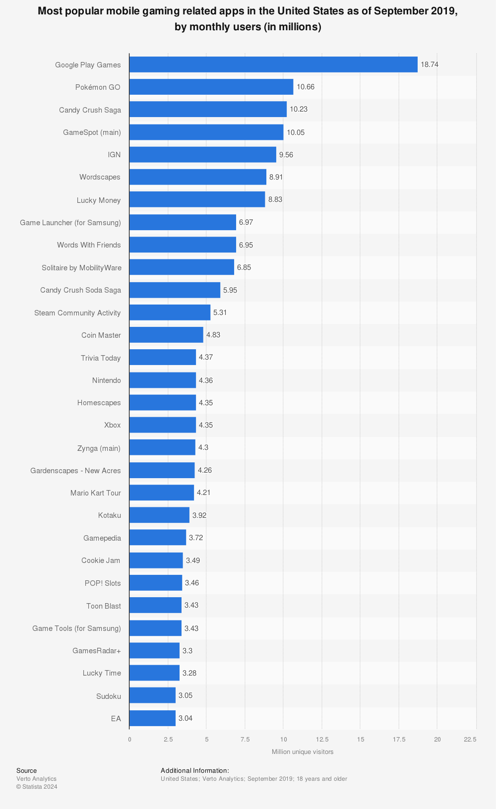 Statistic: Most popular mobile gaming related apps in the United States as of September 2019, by monthly users (in millions) | Statista