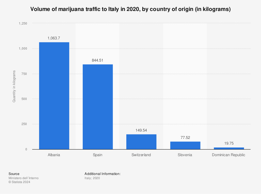Statistic: Volume of marijuana traffic to Italy in 2020, by country of origin (in kilograms) | Statista