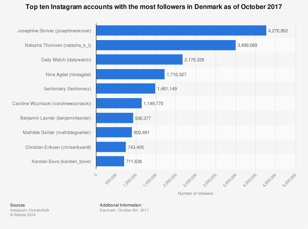 Statistic: Top ten Instagram accounts with the most followers in Denmark as of October 2017 | Statista