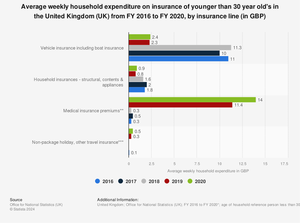 Statistic: Average weekly household expenditure on insurance of younger than 30 year old's in the United Kingdom (UK) from FY 2016 to FY 2020, by insurance line (in GBP) | Statista