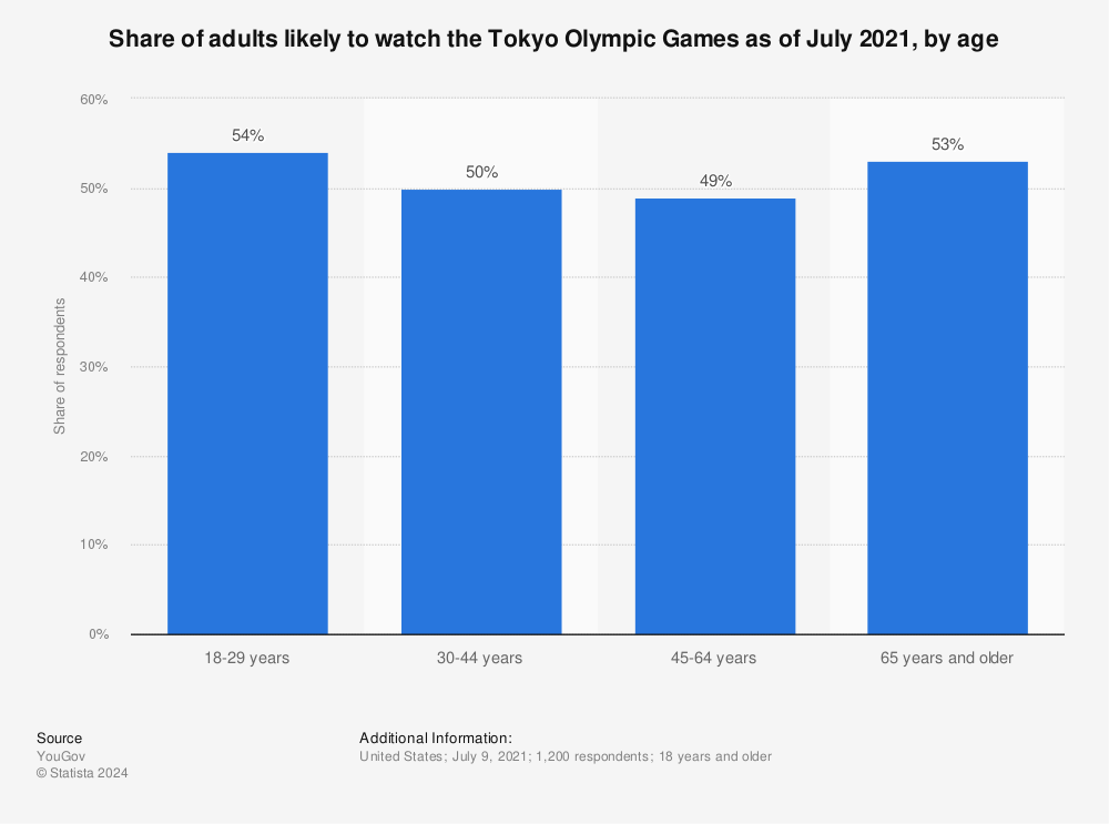 Statistic: Share of adults likely to watch the Tokyo Olympic Games as of July 2021, by age | Statista