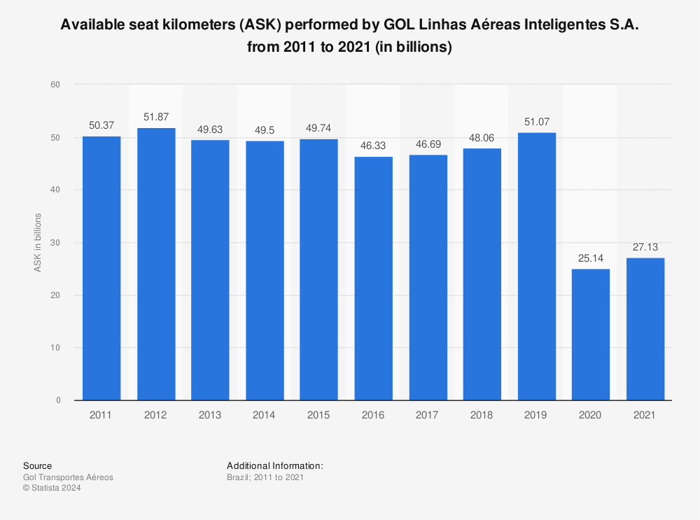 Statistic: Available seat kilometers (ASK) performed by GOL Linhas Aéreas Inteligentes S.A. from 2011 to 2020 (in billions) | Statista