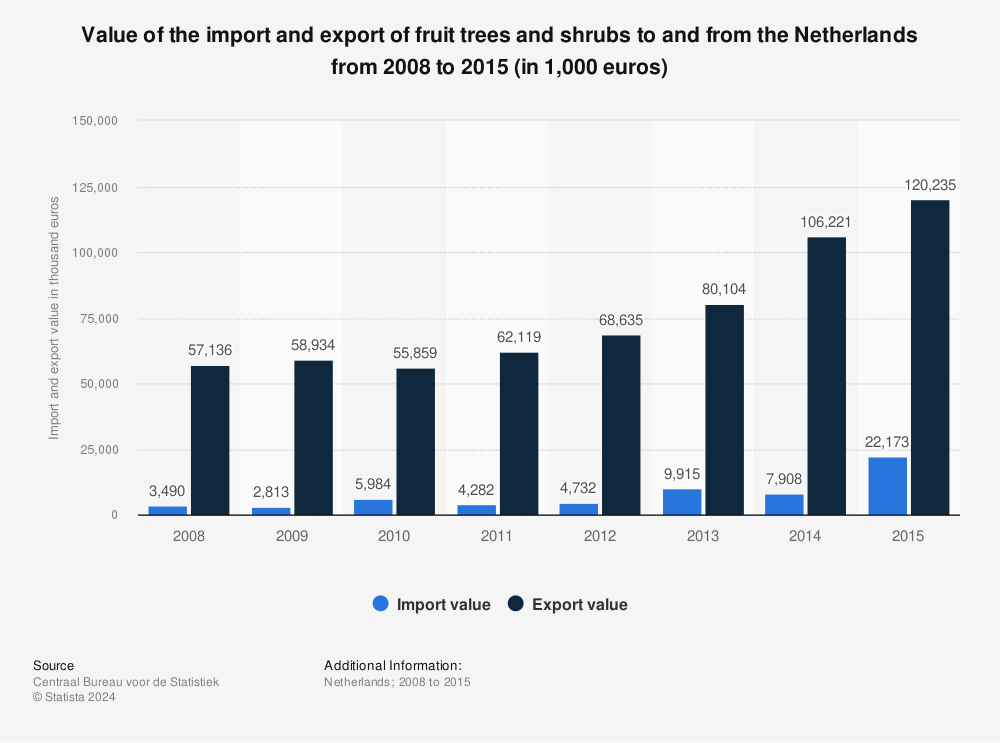 Statistic: Value of the import and export of fruit trees and shrubs to and from the Netherlands from 2008 to 2015 (in 1,000 euros) | Statista