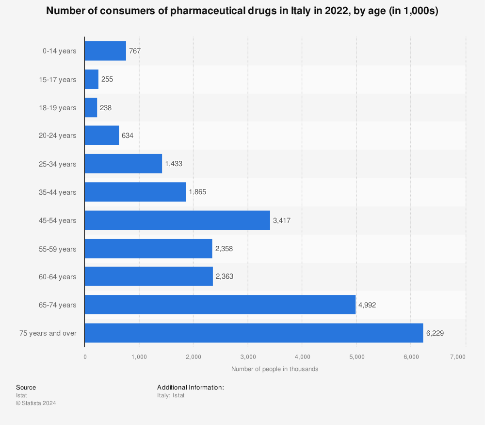 Statistic: Number of consumers of pharmaceutical drugs in Italy in 2020, by age (in 1,000s) | Statista